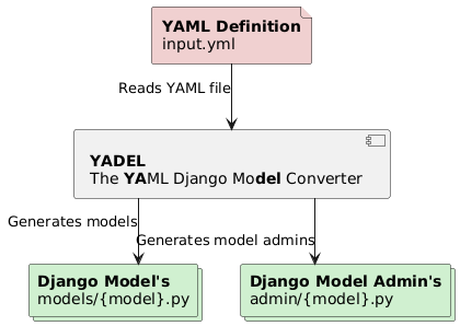 @startuml

skinparam linetype ortho

file YAML #f0d0d0 [
    **YAML Definition**
    input.yml
]

component YADEL [
    **YADEL**
    The **YA**ML Django Mo**del** Converter
]

collections Model #d0f0d0 [
    **Django Model's**
    models/{model}.py
]

collections ModelAdmin #d0f0d0 [
    **Django Model Admin's**
    admin/{model}.py
]

YAML --> YADEL : Reads YAML file
YADEL --> Model : Generates models
YADEL --> ModelAdmin : Generates model admins

@enduml