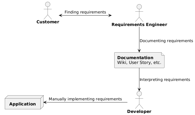 @startuml

actor customer [
    **Customer**

]

actor engineer [
    **Requirements Engineer**
]

file doc [
    **Documentation**
    Wiki, User Story, etc.
]

actor developer [
    **Developer**
]

node app [
    **Application**
]

customer <-> engineer : Finding requirements
engineer --> doc : Documenting requirements
doc --> developer : Interpreting requirements
app <- developer : Manually implementing requirements

@enduml