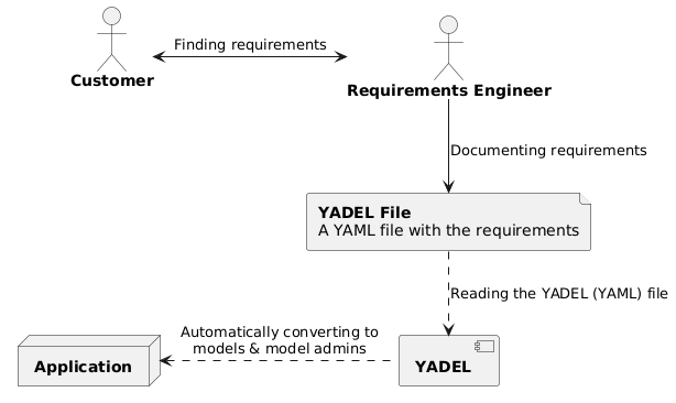 @startuml

actor customer [
    **Customer**

]

actor engineer [
    **Requirements Engineer**
]

file yaml [
    **YADEL File**
    A YAML file with the requirements
]

component yadel [
    **YADEL**
]

node app [
    **Application**
]

customer <-> engineer : Finding requirements
engineer --> yaml : Documenting requirements
yaml ..> yadel : Reading the YADEL (YAML) file
app <. yadel : Automatically converting to\nmodels & model admins

@enduml